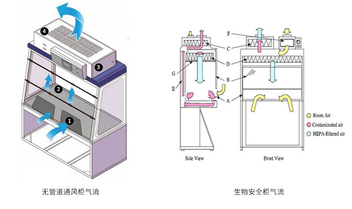 无管道通风柜和生物安全柜的气流原理