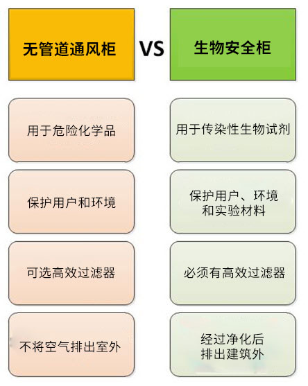 无管道通风柜和生物安全柜的对比