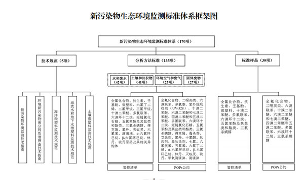 新污染物监测体系框架图