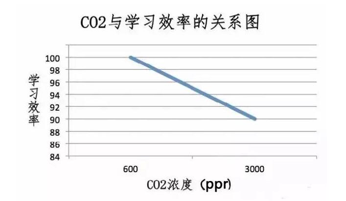 二氧化碳