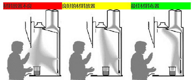 在通风橱内放置的材料差，好且最佳