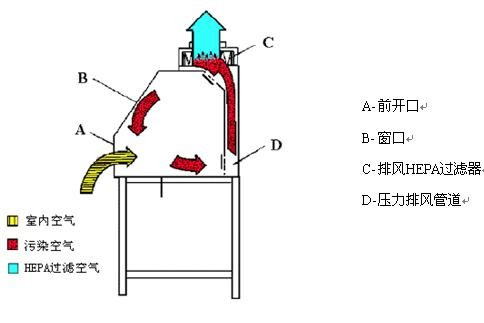 Ⅰ级生物安全柜工作原理示意图 